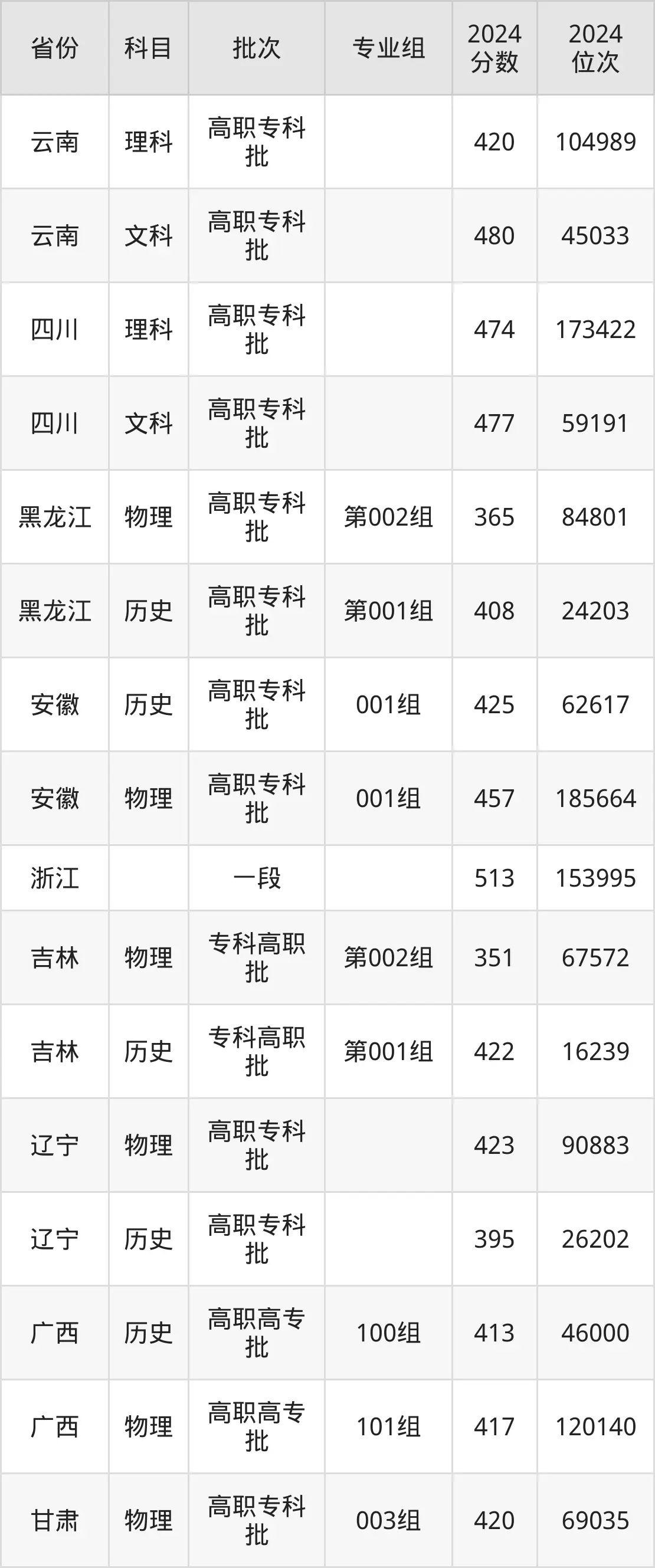 重庆城市管理职业学院2025年录取分数线(含2024历年)