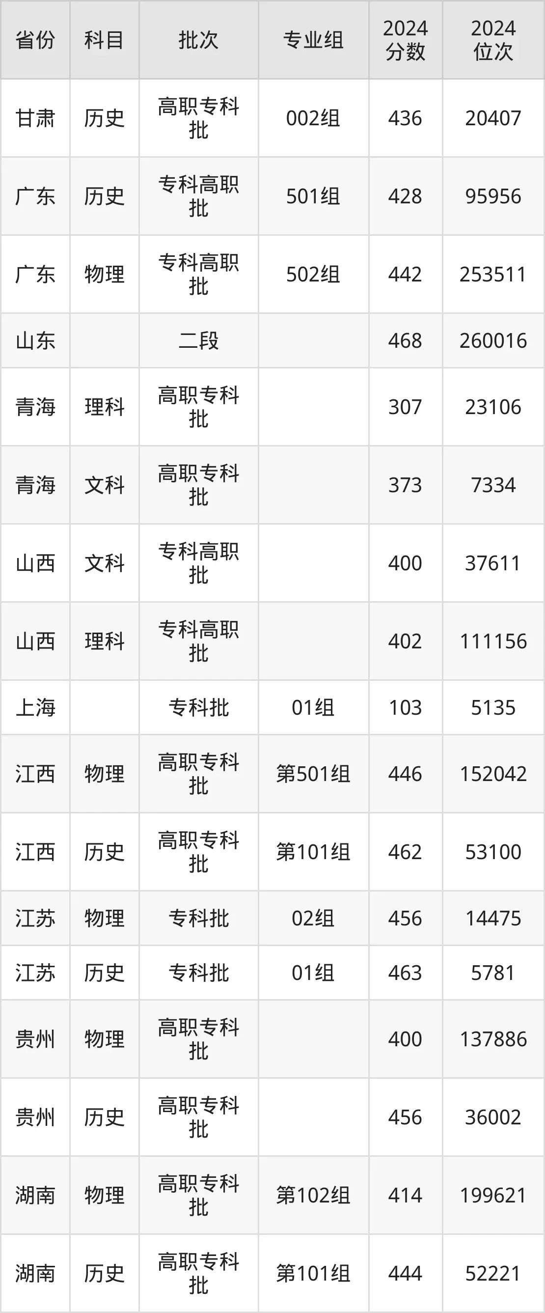 重庆城市管理职业学院2025年录取分数线(含2024历年)
