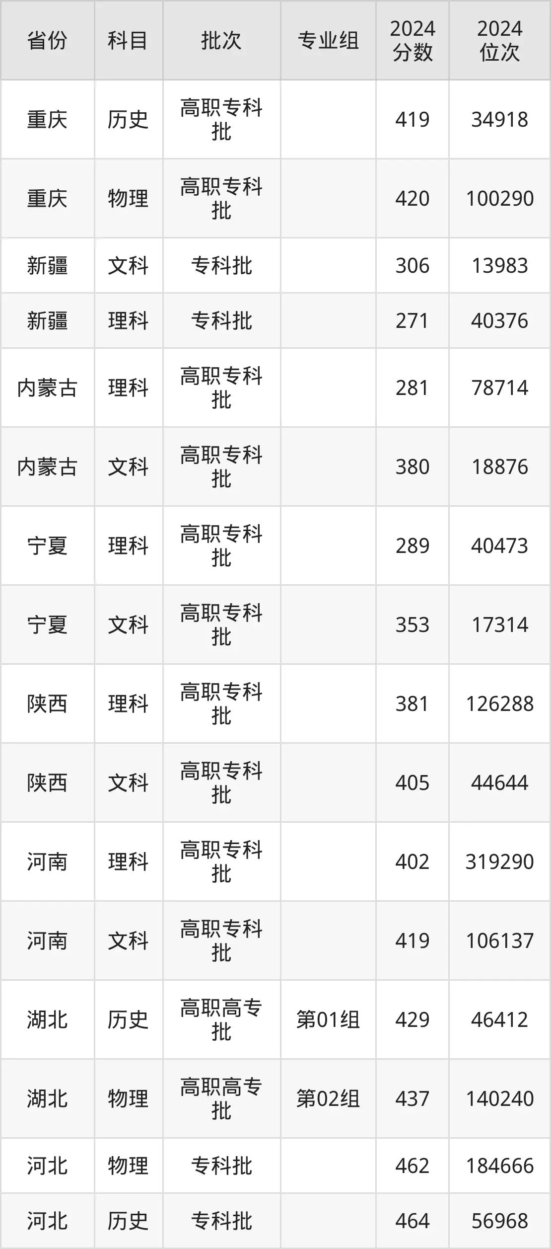 重庆城市管理职业学院2025年录取分数线(含2024历年)
