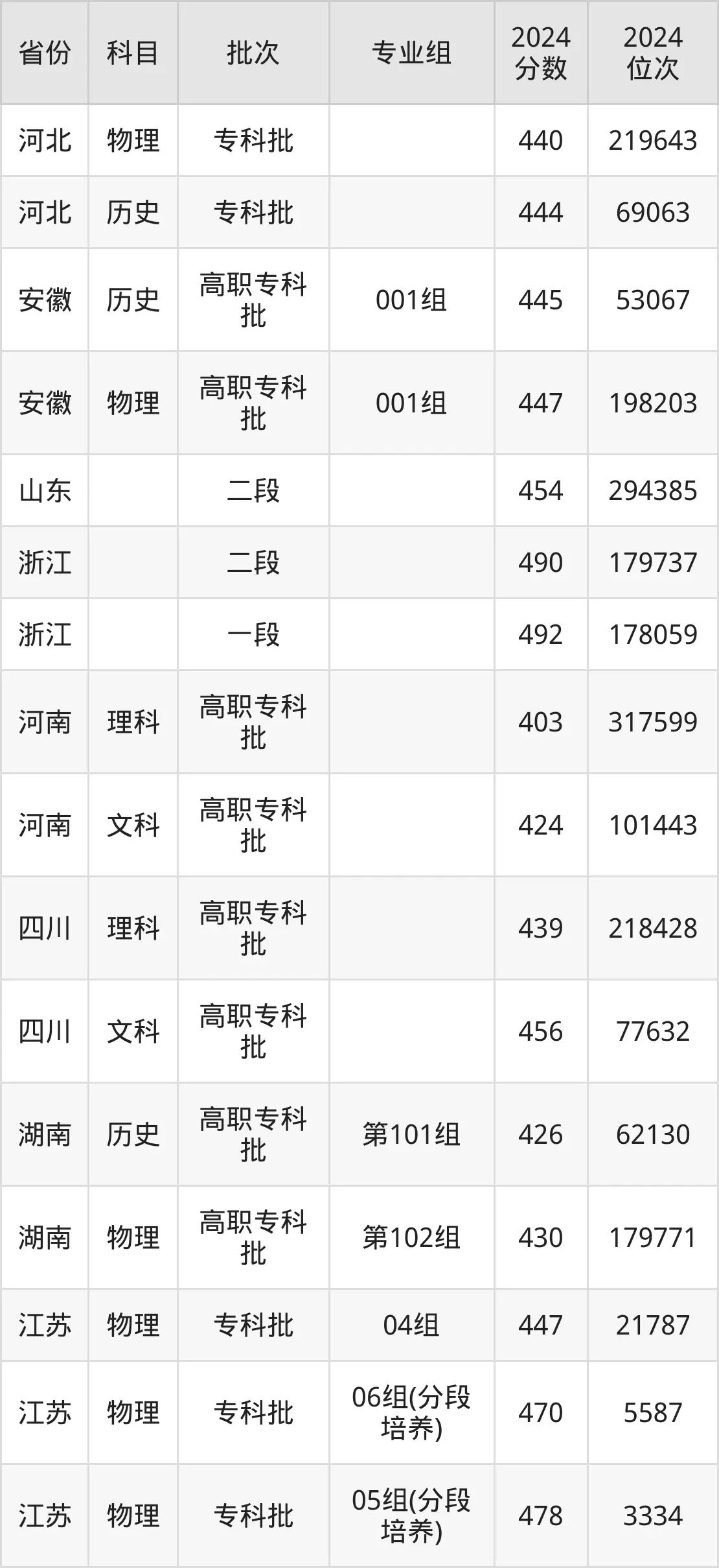 江苏经贸职业技术学院2025年录取分数线(含2024历年)