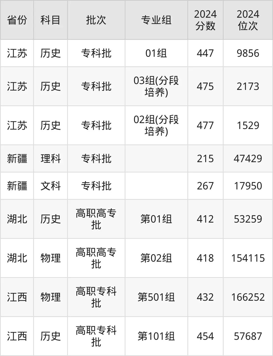 江苏经贸职业技术学院2025年录取分数线(含2024历年)
