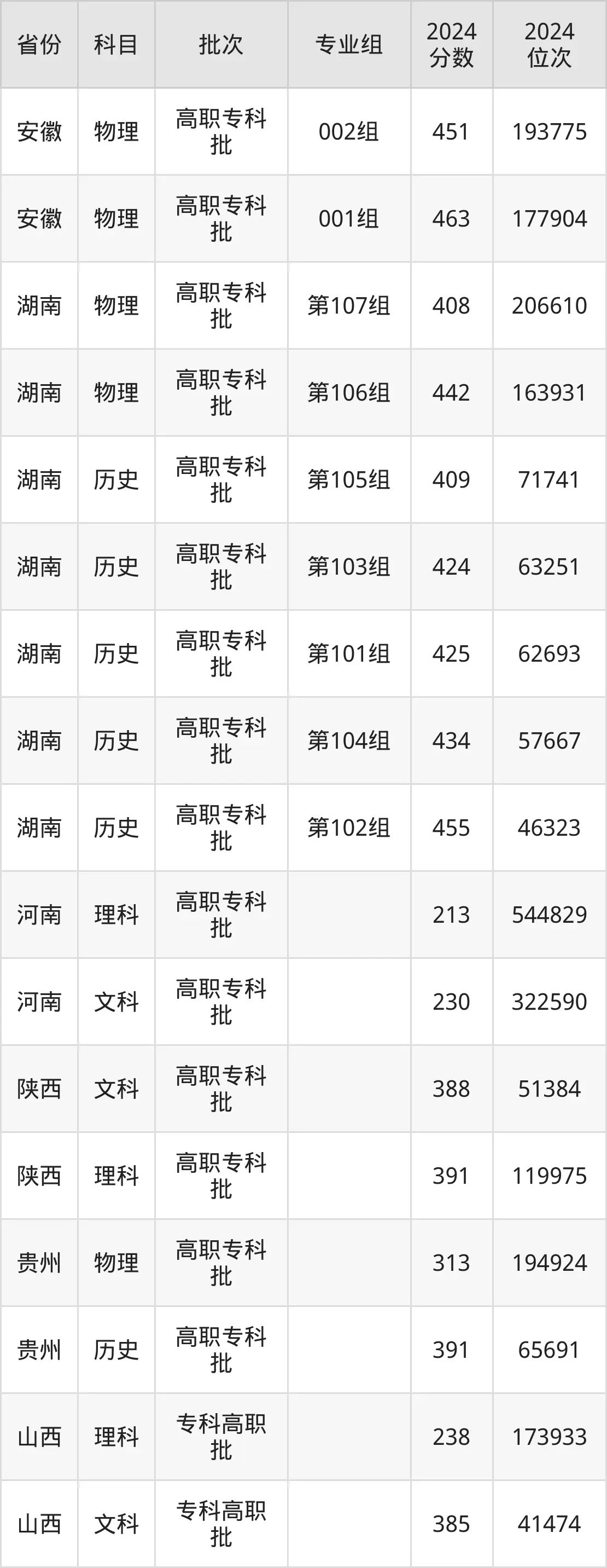 襄阳职业技术学院2025年录取分数线(含2024历年)