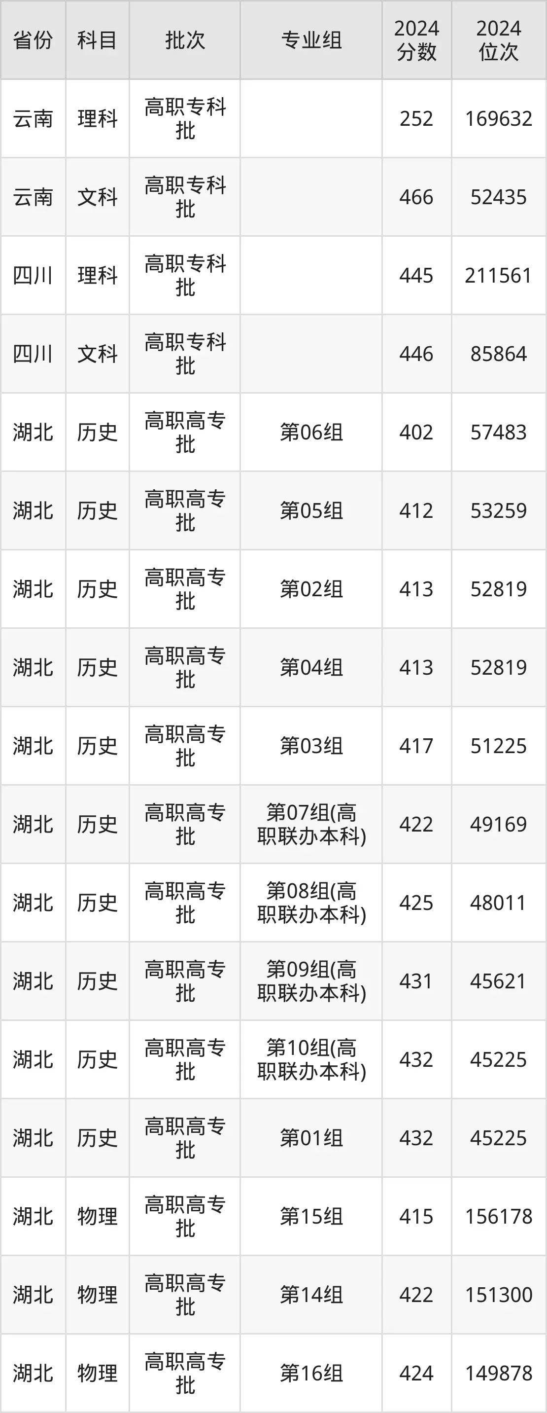 襄阳职业技术学院2025年录取分数线(含2024历年)