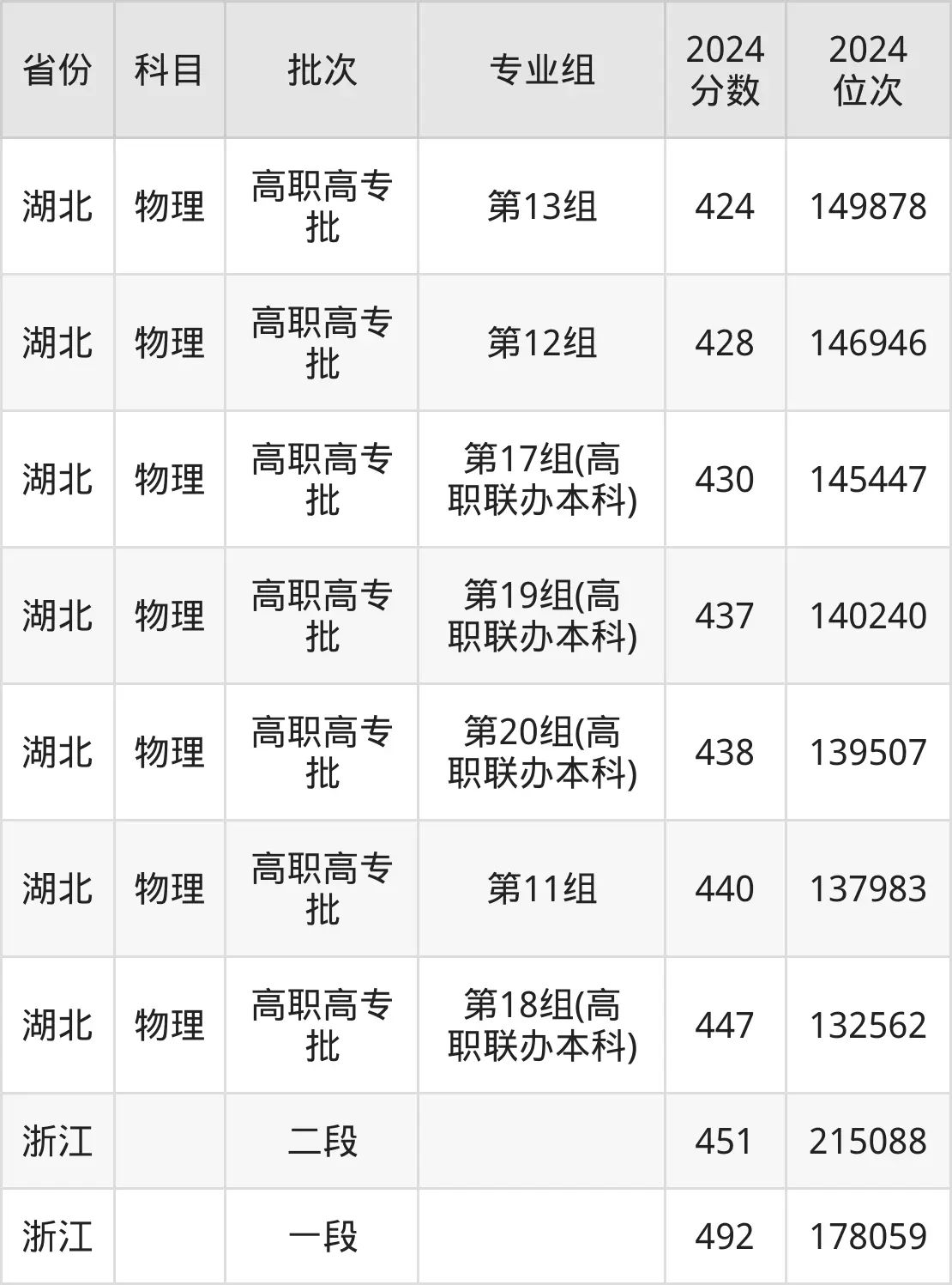 襄阳职业技术学院2025年录取分数线(含2024历年)