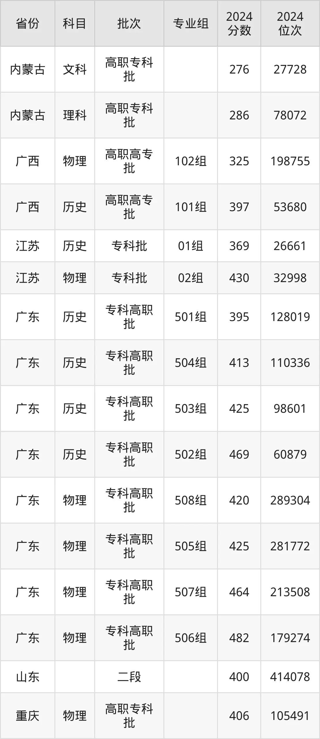 襄阳职业技术学院2025年录取分数线(含2024历年)