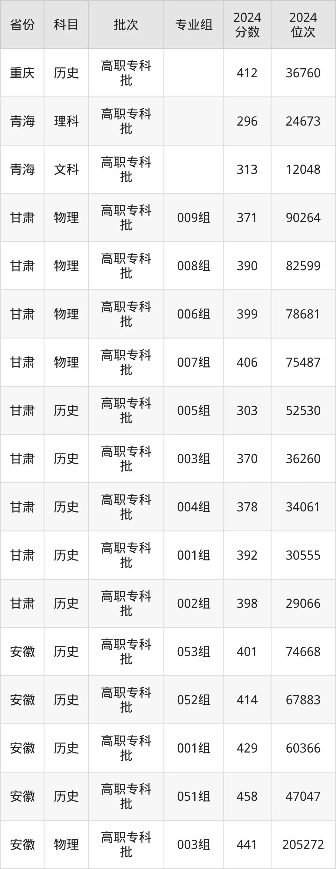 襄阳职业技术学院2025年录取分数线(含2024历年)