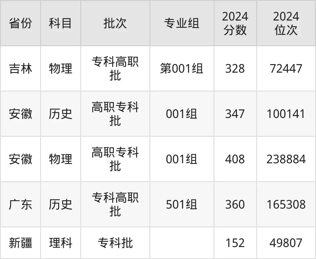 扬州工业职业技术学院2025年录取分数线(含2024历年)