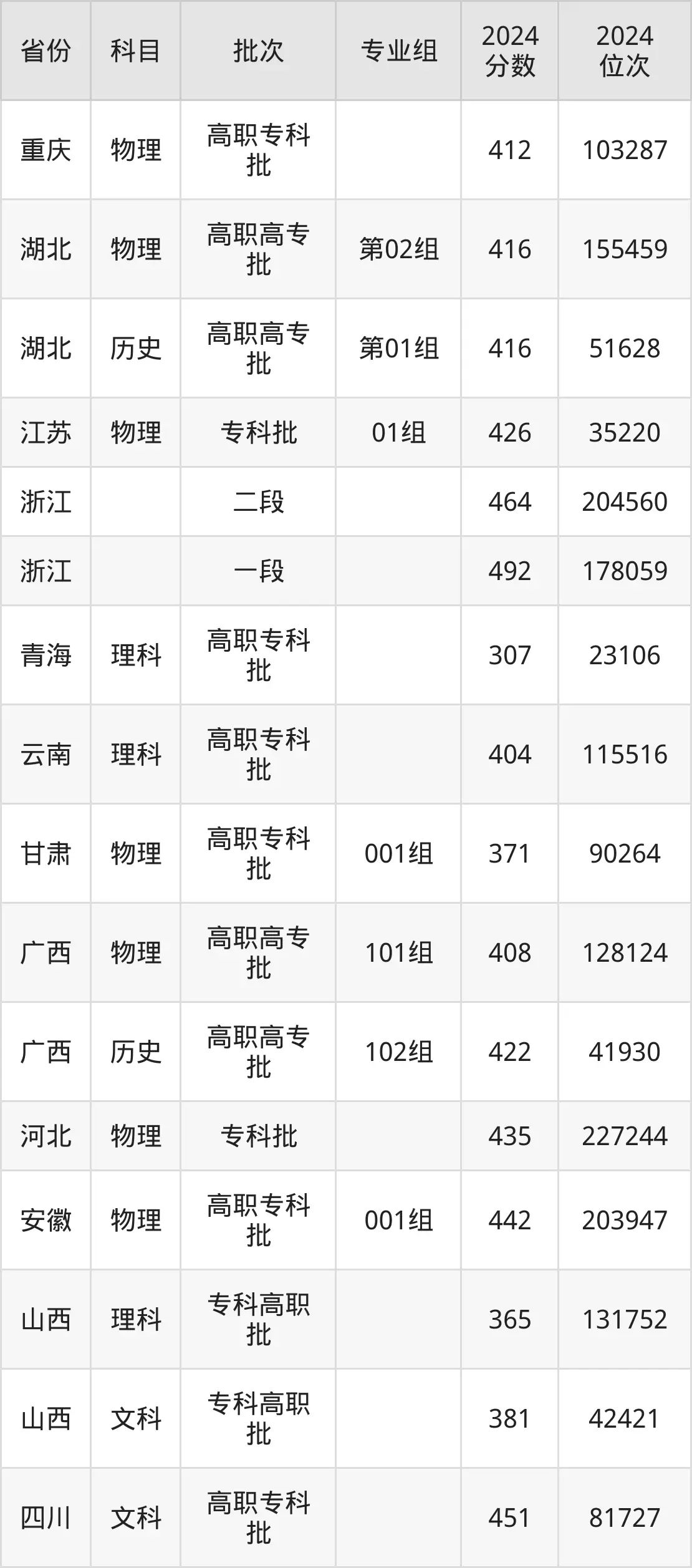 广州铁路职业技术学院2025年录取分数线(含2024历年)