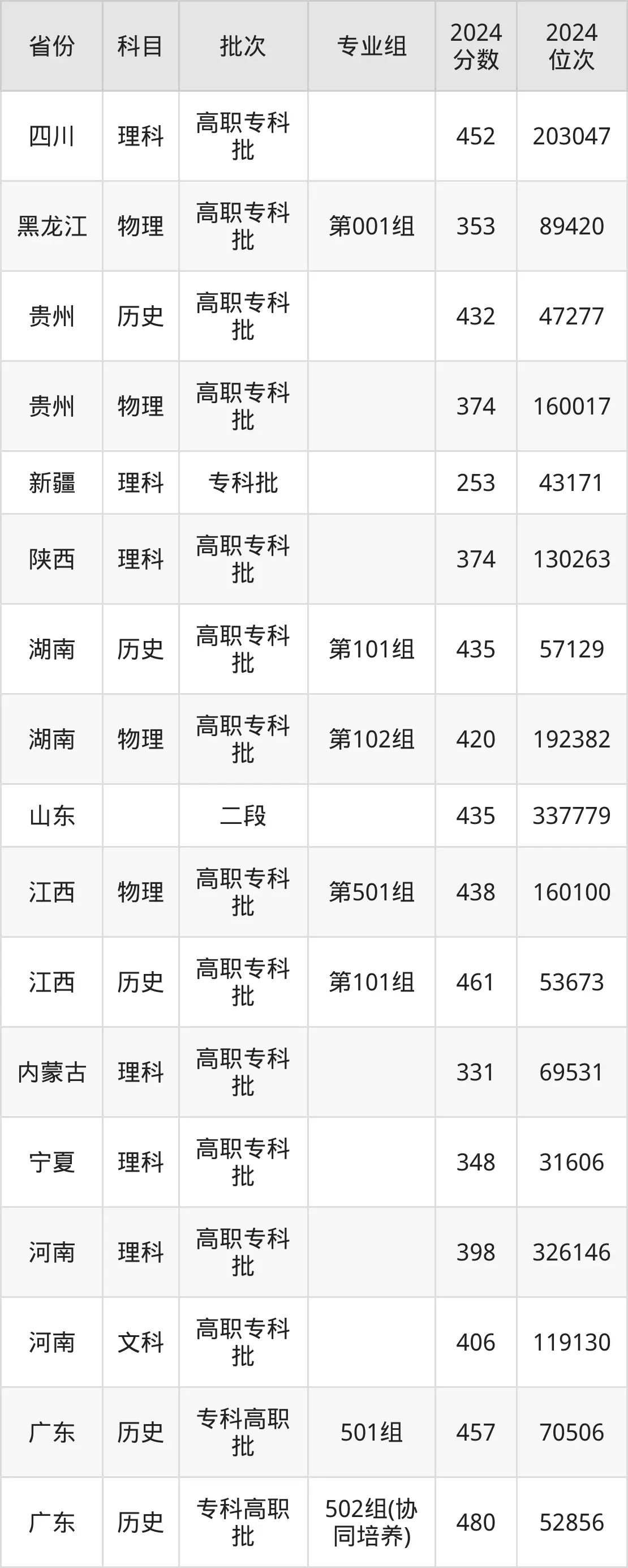 广州铁路职业技术学院2025年录取分数线(含2024历年)