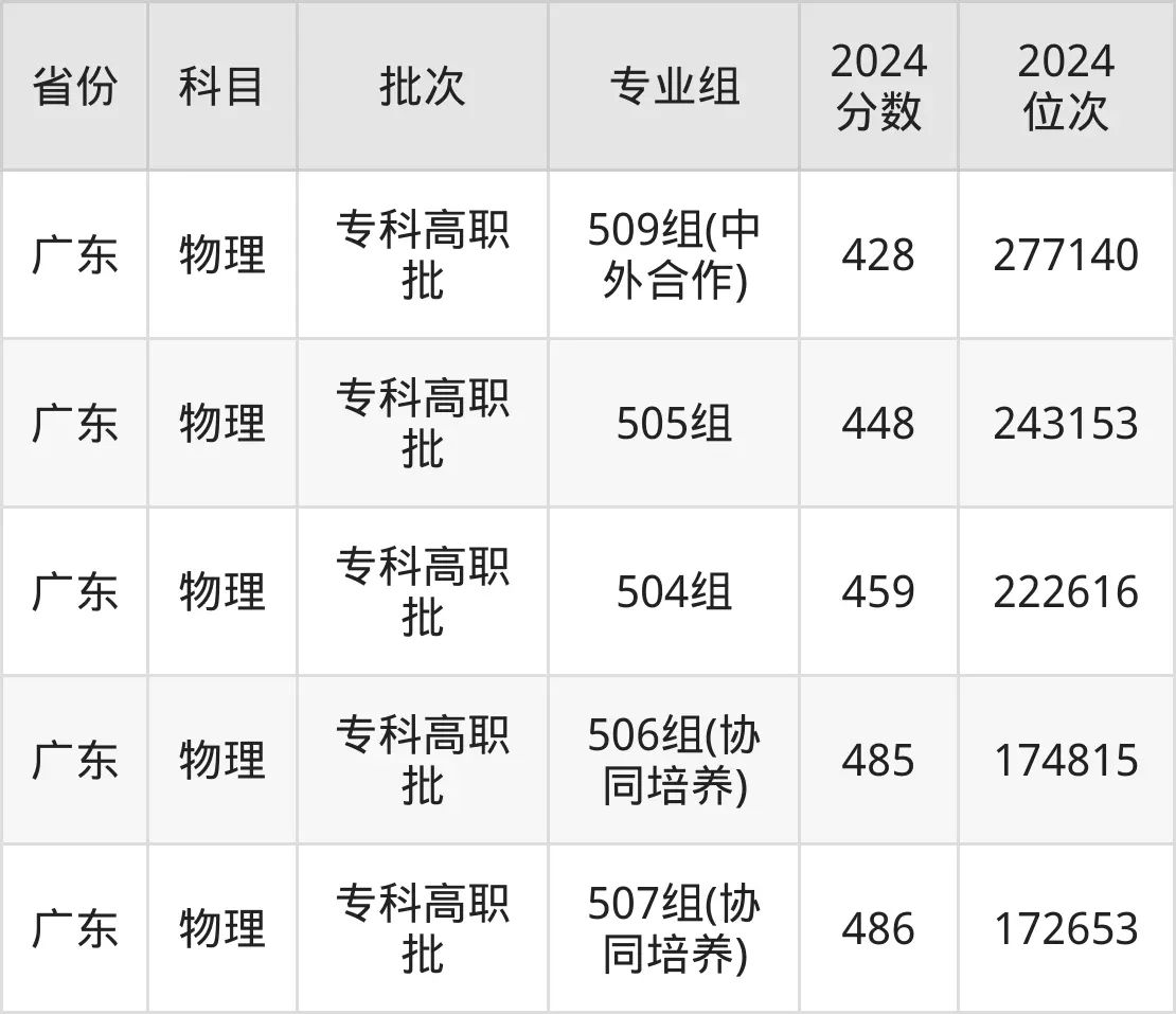 广州铁路职业技术学院2025年录取分数线(含2024历年)