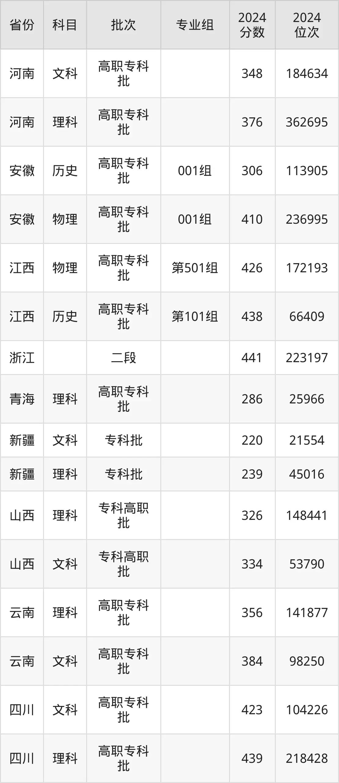 福建信息职业技术学院2025年录取分数线(含2024历年)