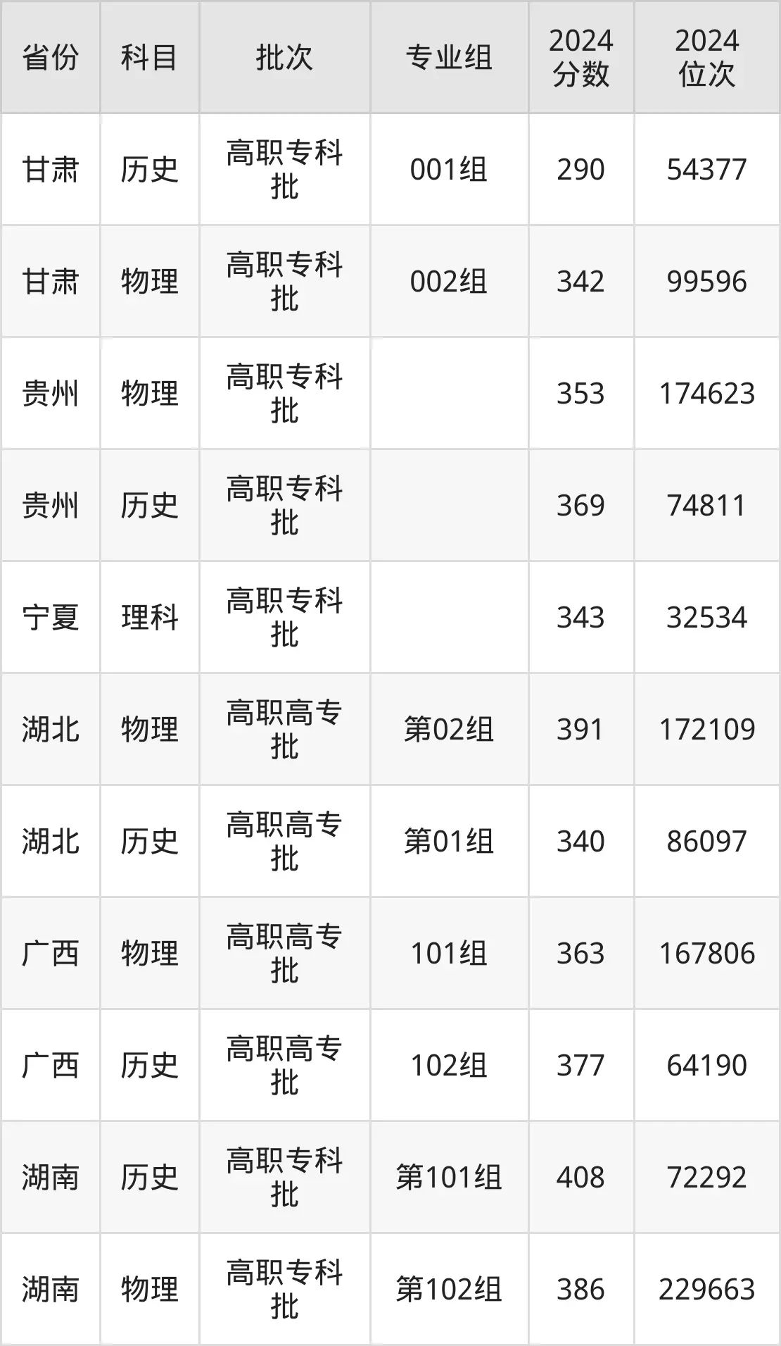 福建信息职业技术学院2025年录取分数线(含2024历年)