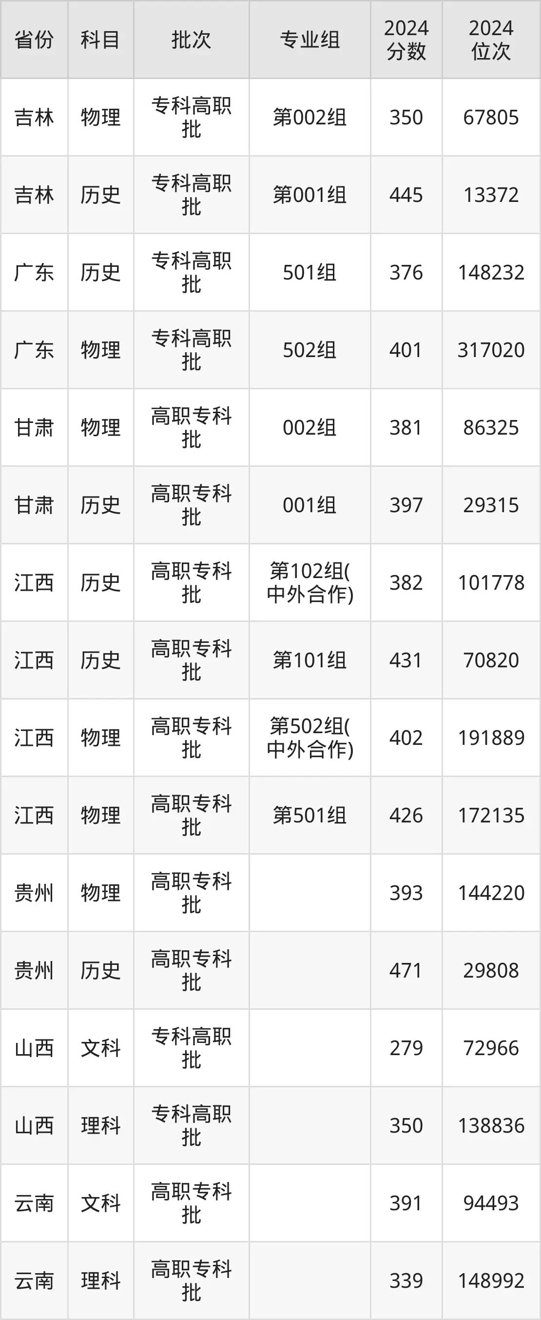 江西应用技术职业学院2025年录取分数线(含2024历年)