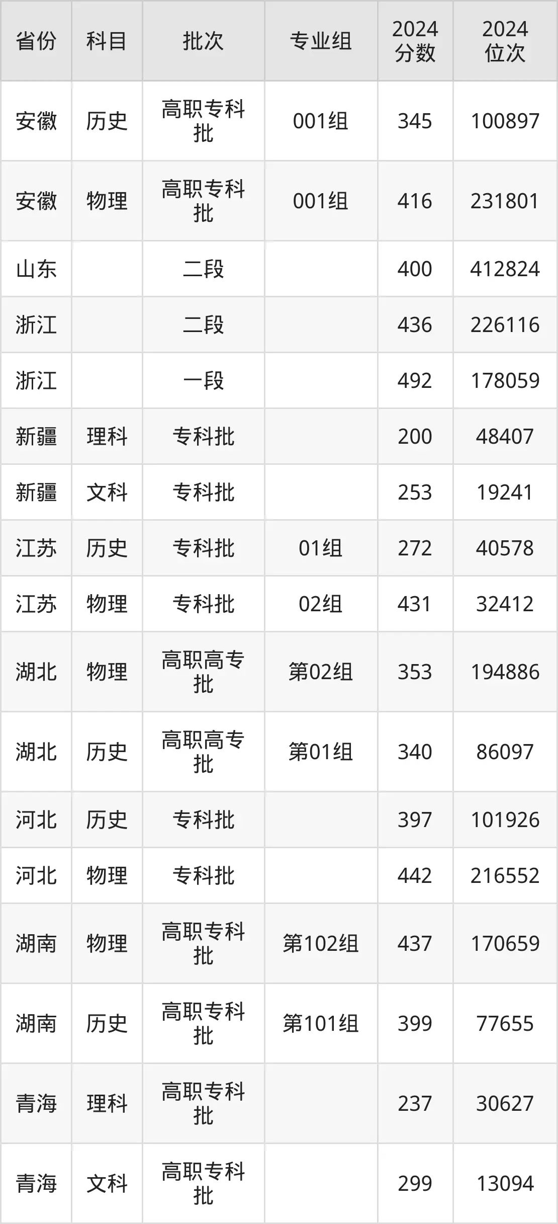 江西应用技术职业学院2025年录取分数线(含2024历年)