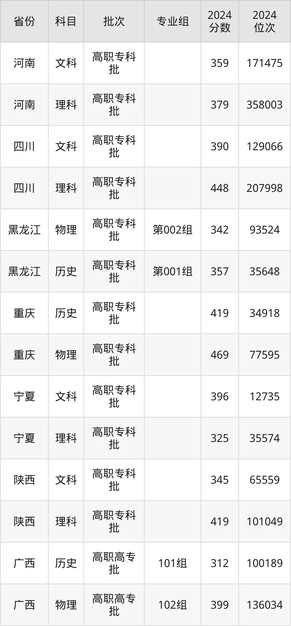江西应用技术职业学院2025年录取分数线(含2024历年)