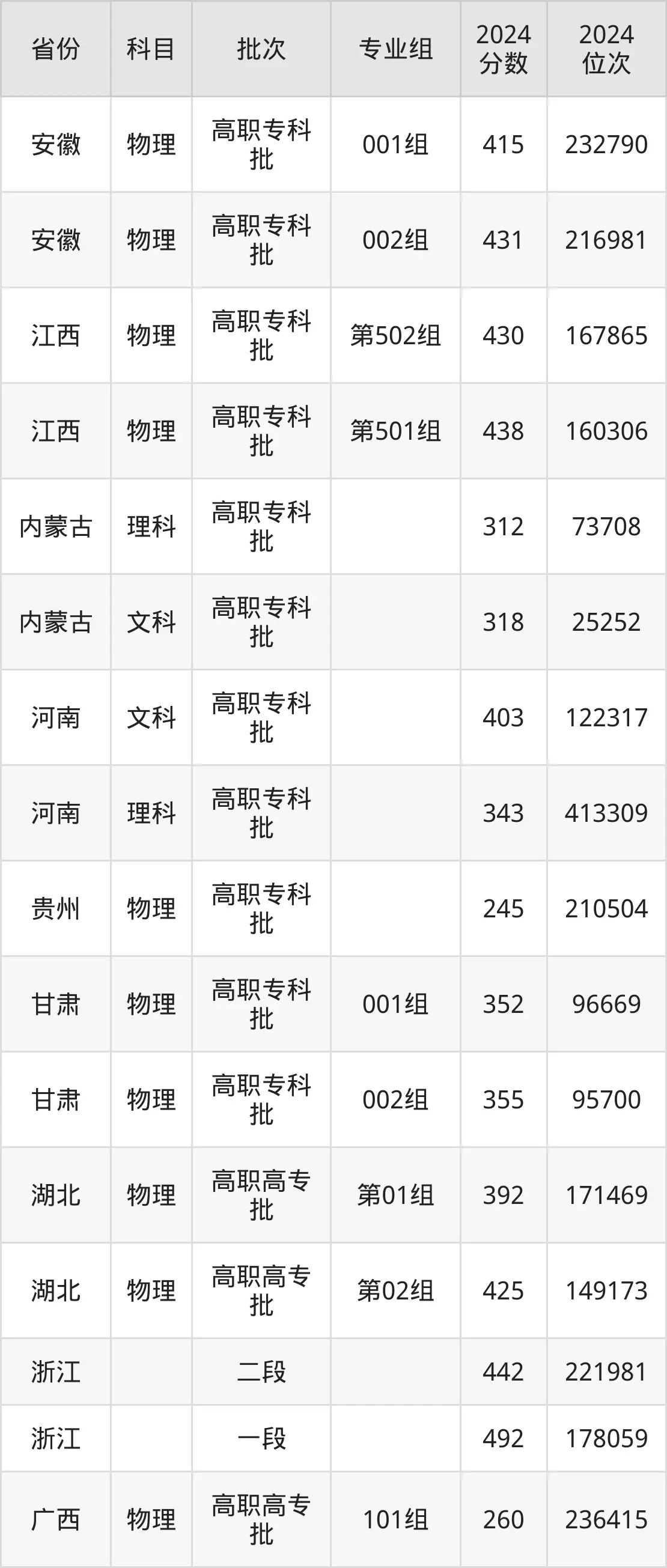 天津医学高等专科学校2025年录取分数线(含2024历年)