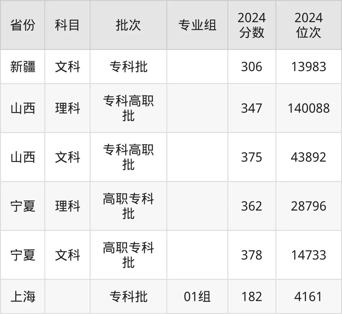 天津医学高等专科学校2025年录取分数线(含2024历年)
