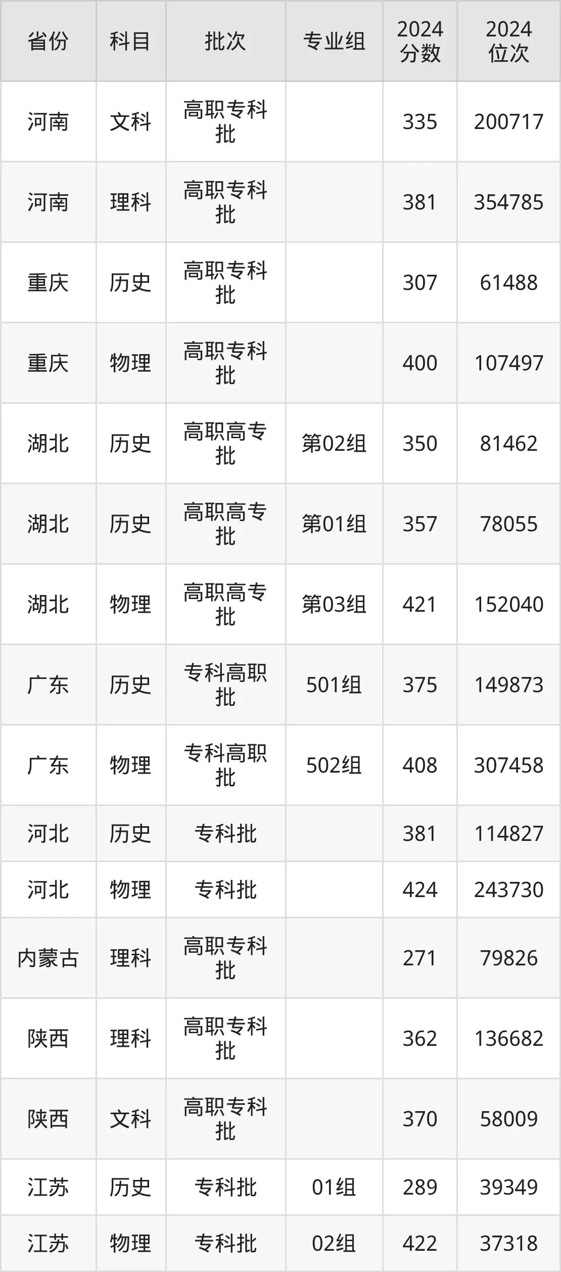 湖南工业职业技术学院2025年录取分数线(含2024历年)