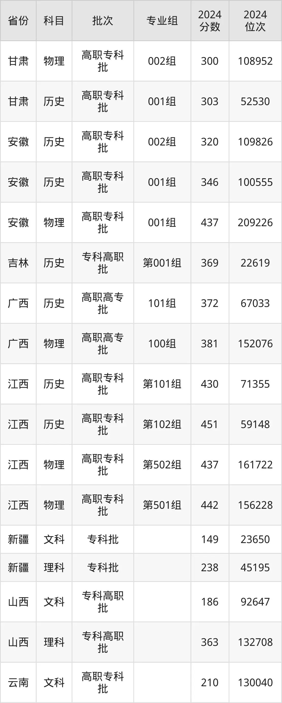 湖南工业职业技术学院2025年录取分数线(含2024历年)