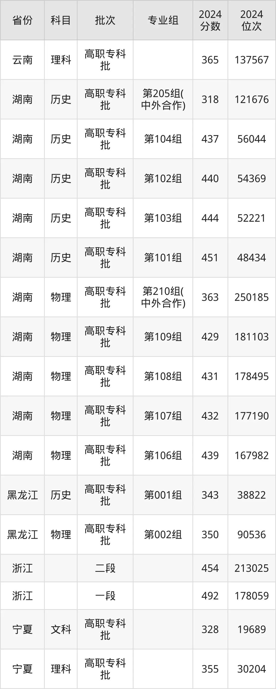 湖南工业职业技术学院2025年录取分数线(含2024历年)