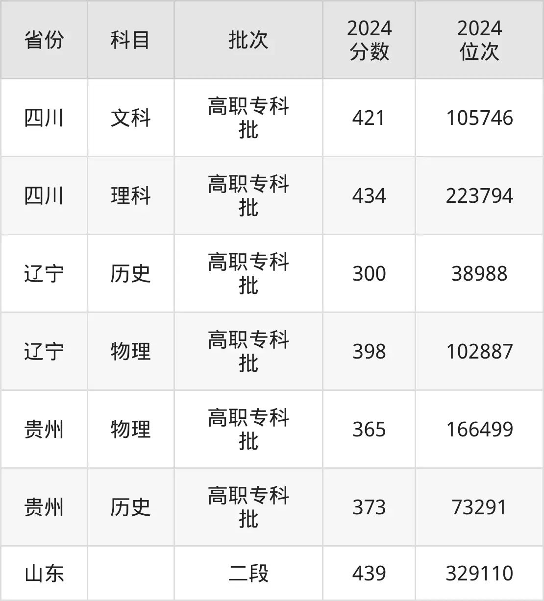 湖南工业职业技术学院2025年录取分数线(含2024历年)