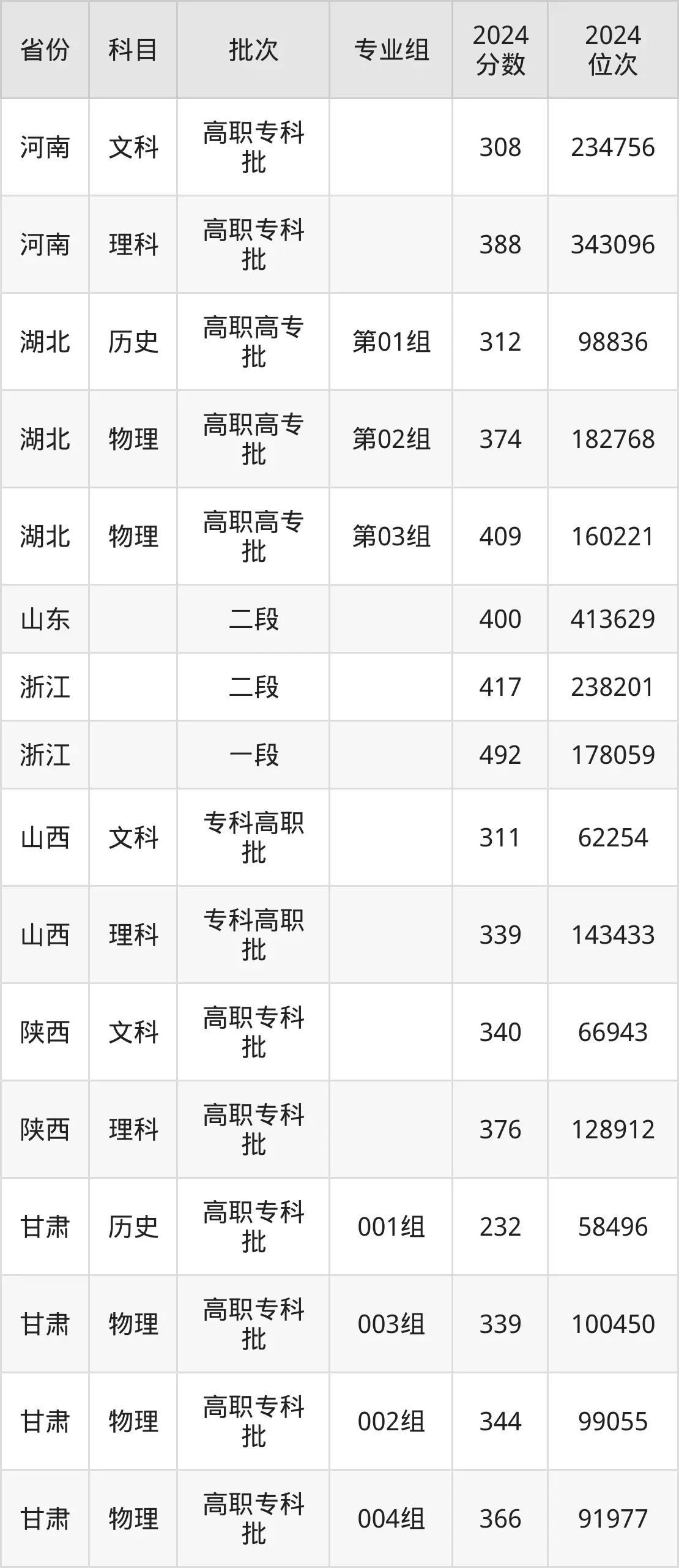 昆明冶金高等专科学校2025年录取分数线(含2024历年)