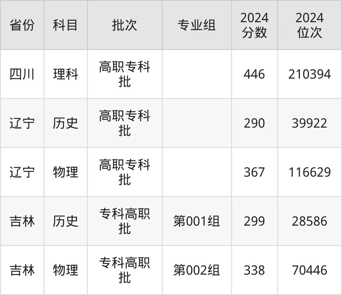 昆明冶金高等专科学校2025年录取分数线(含2024历年)