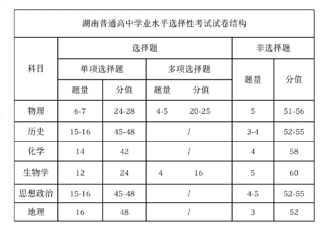 2025年湖南高考试卷结构