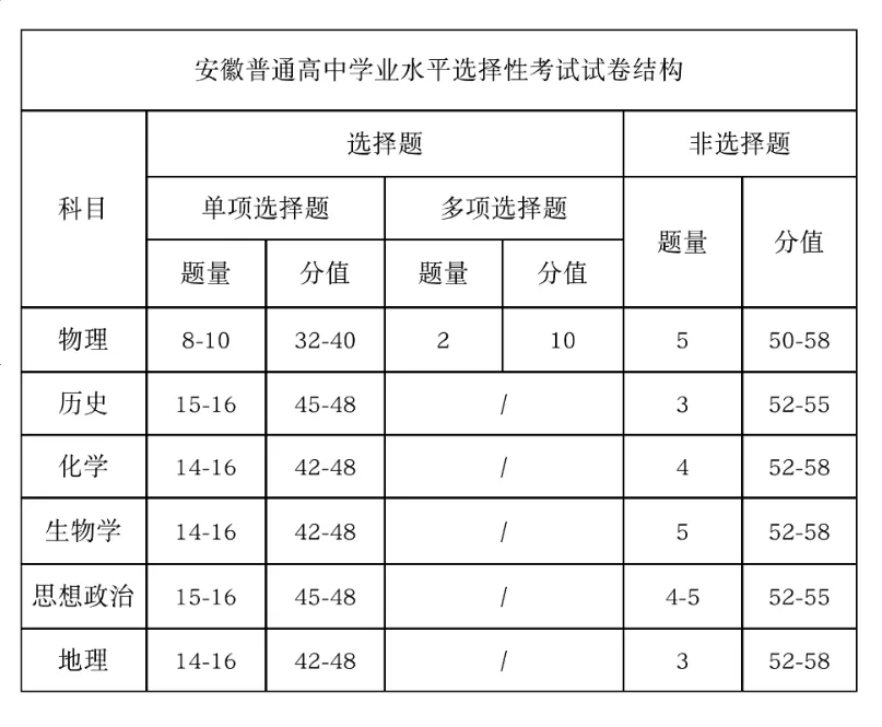 2025年安徽高考试卷结构