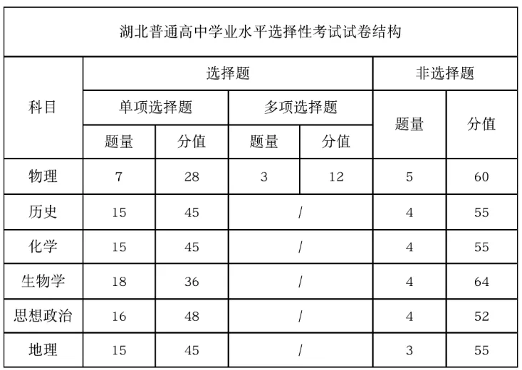 2025年湖北高考试卷结构
