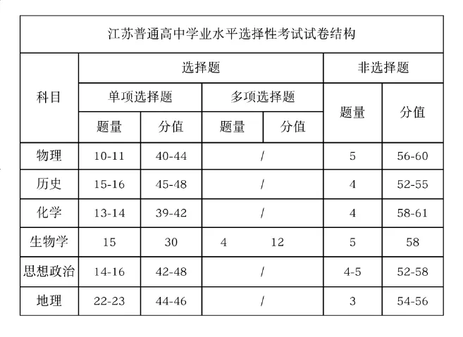 2025年江苏高考化学试卷结构