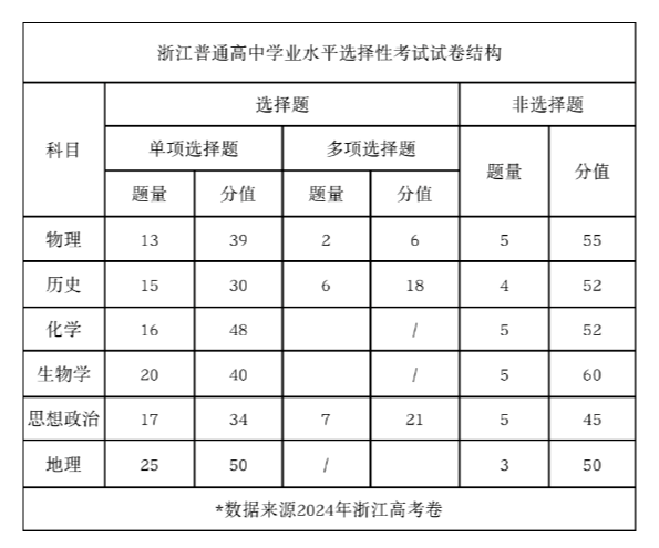 2025年浙江高考技术试卷结构