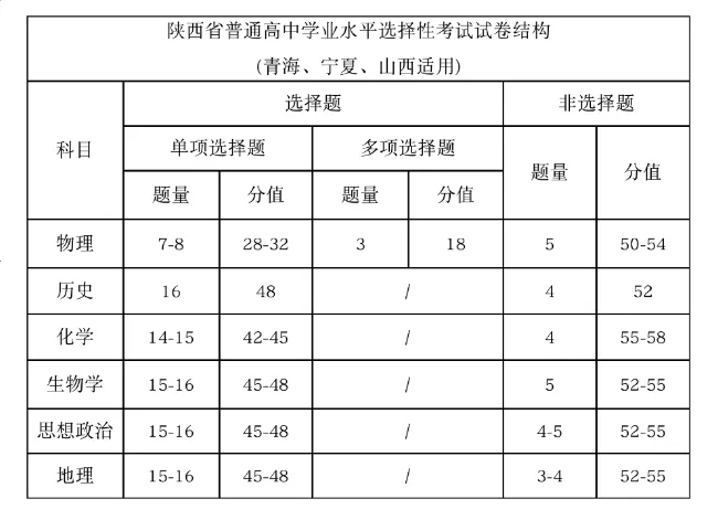 2025年陕西高考地理试卷结构