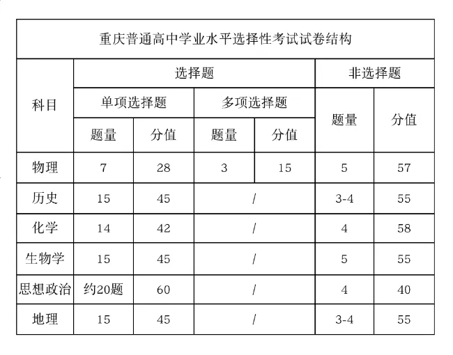 2025年重庆高考政治试卷结构