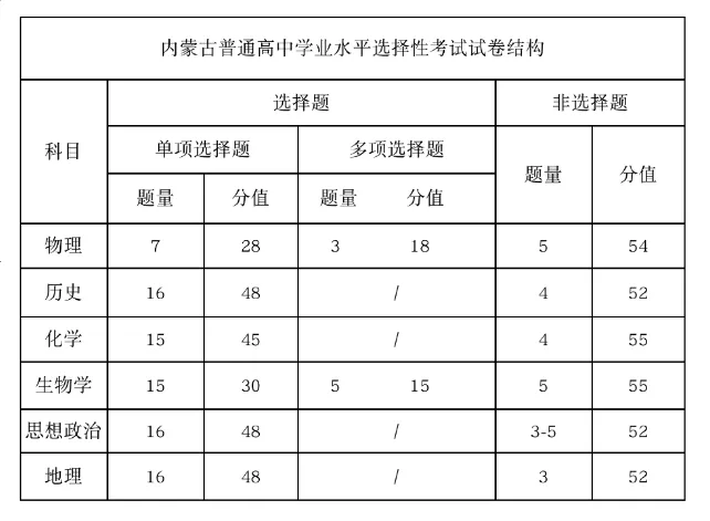 2025年内蒙古高考物理试卷结构