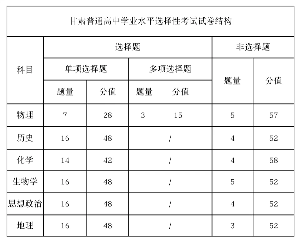 2025年甘肃高考化学试卷结构