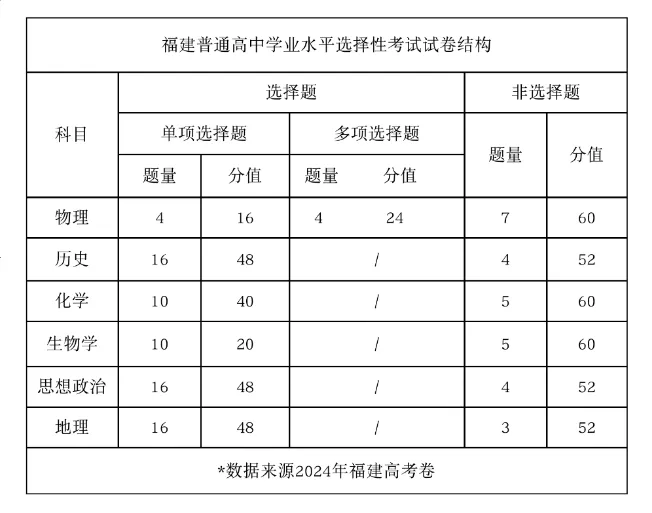 2025年福建高考历史试卷结构