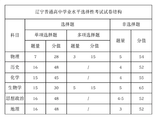 2025年辽宁高考地理试卷结构