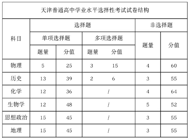 2025年天津高考政治试卷结构