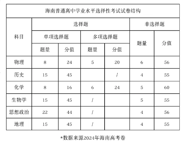 2025年海南高考物理试卷结构