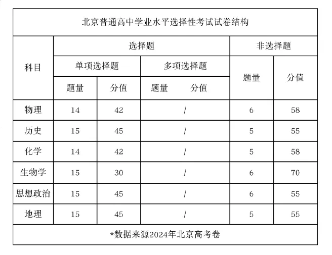 2025年北京高考历史试卷结构