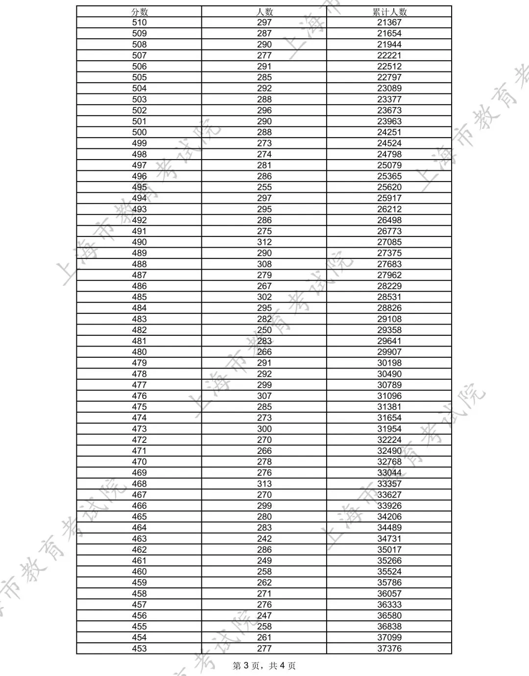2025年上海高考一分一段表,各类别考生成绩分布表