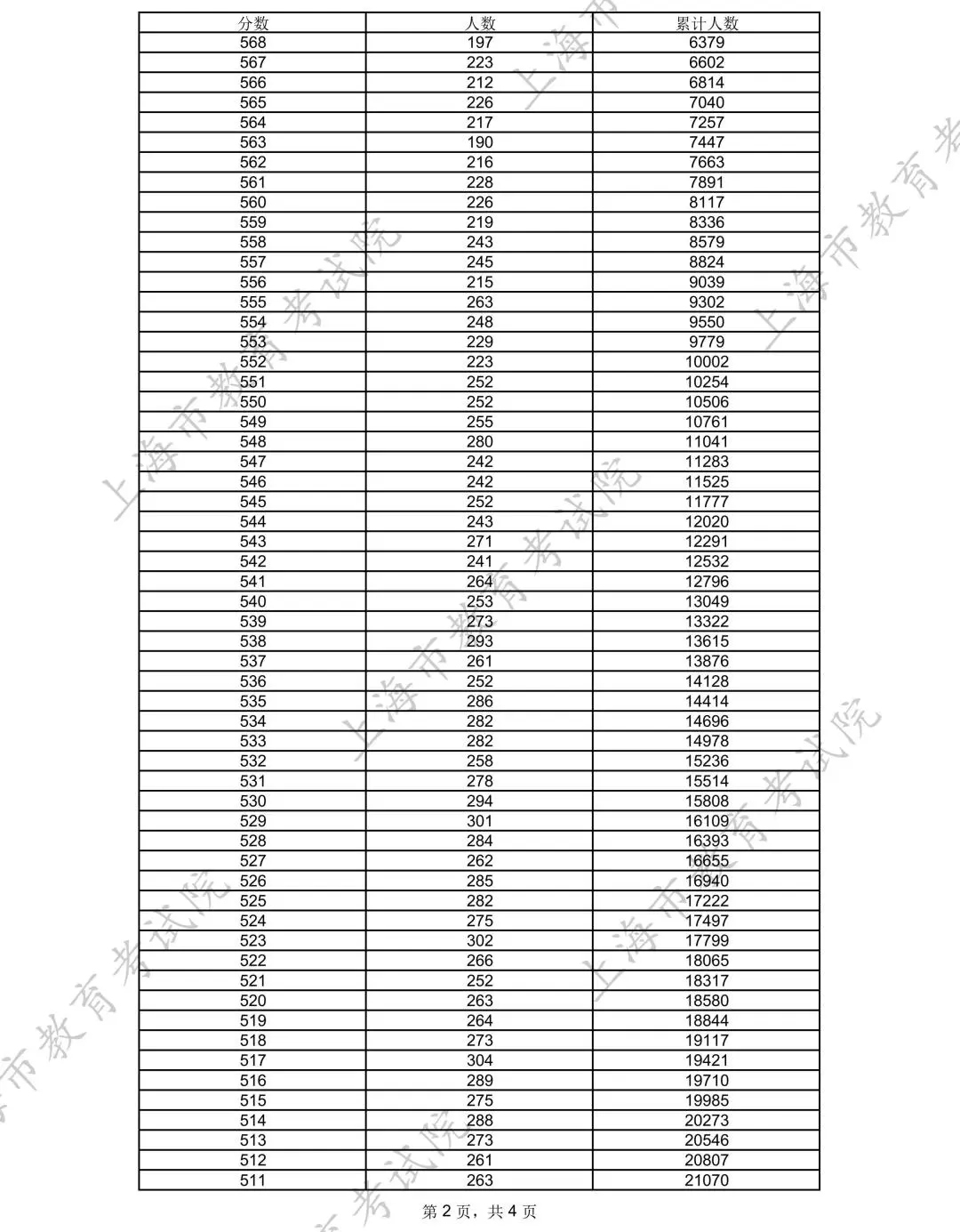 2025年上海高考一分一段表,各类别考生成绩分布表