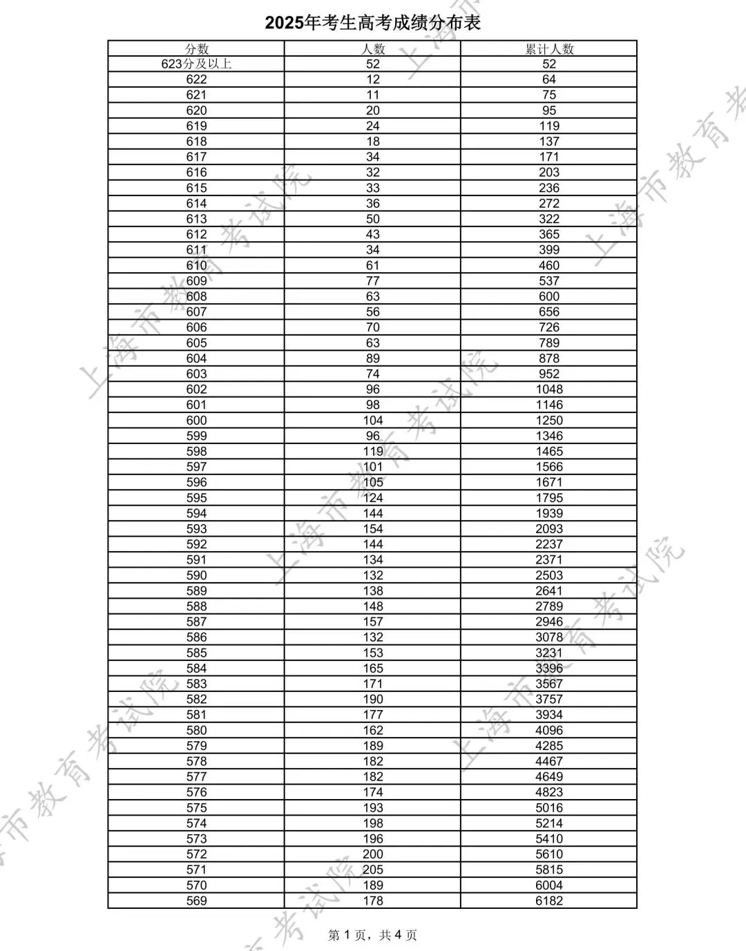 2025年上海高考一分一段表,各类别考生成绩分布表