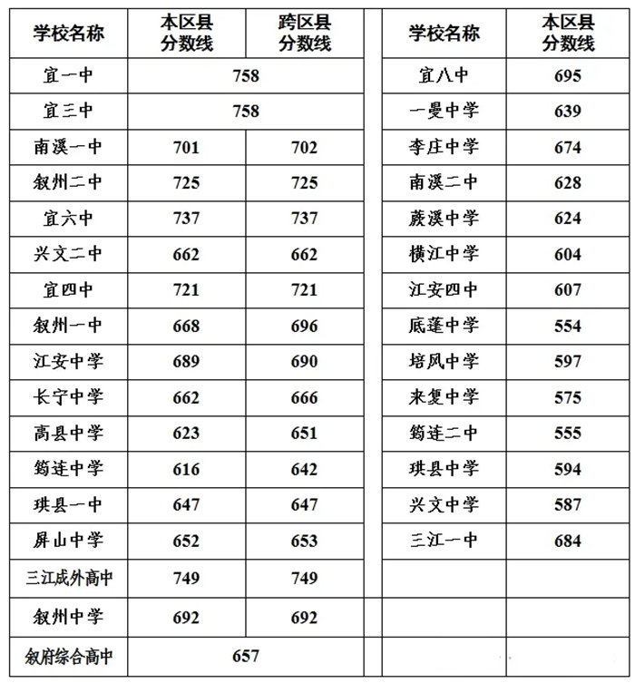 2025年宜宾中考录取分数线一览表(含历年分数线)