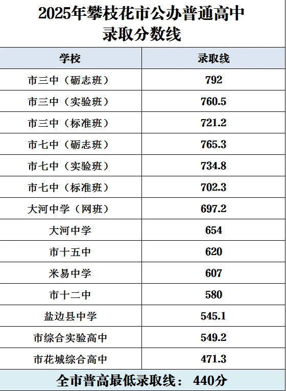 2025年攀枝花中考录取分数线一览表(含历年分数线)