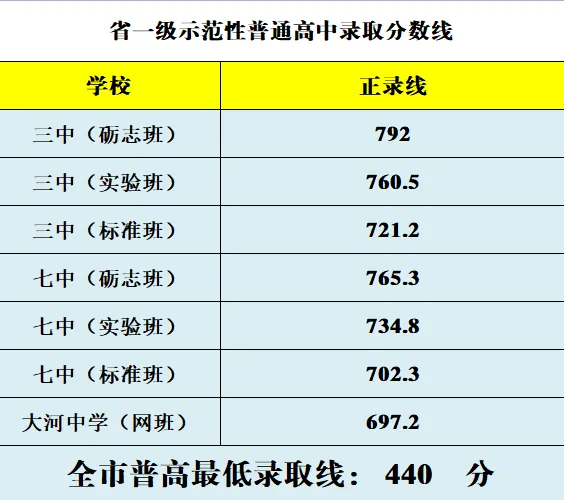 2025年攀枝花中考录取分数线一览表(含历年分数线)