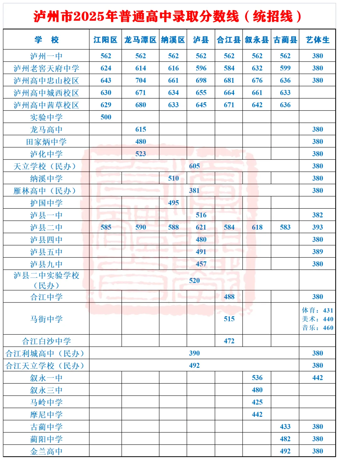 2025年泸州中考录取分数线一览表(含历年分数线)