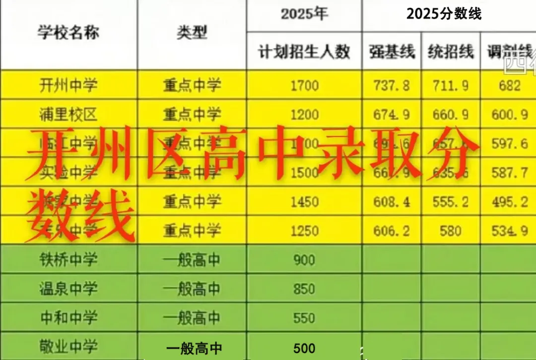 2025年重庆中考录取分数线一览表(含历年分数线)