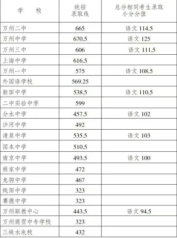 2025年重庆中考录取分数线一览表(含历年分数线)